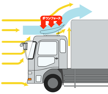 表面・裏面を計算された円弧にし、効率良い風の流れを作りエアーカーテンを形成し強いダウンフォースを発生させます。