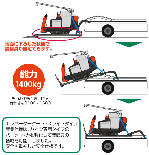 地面に下ろした状態で、農機具が固定できます。能力1400ｋｇ